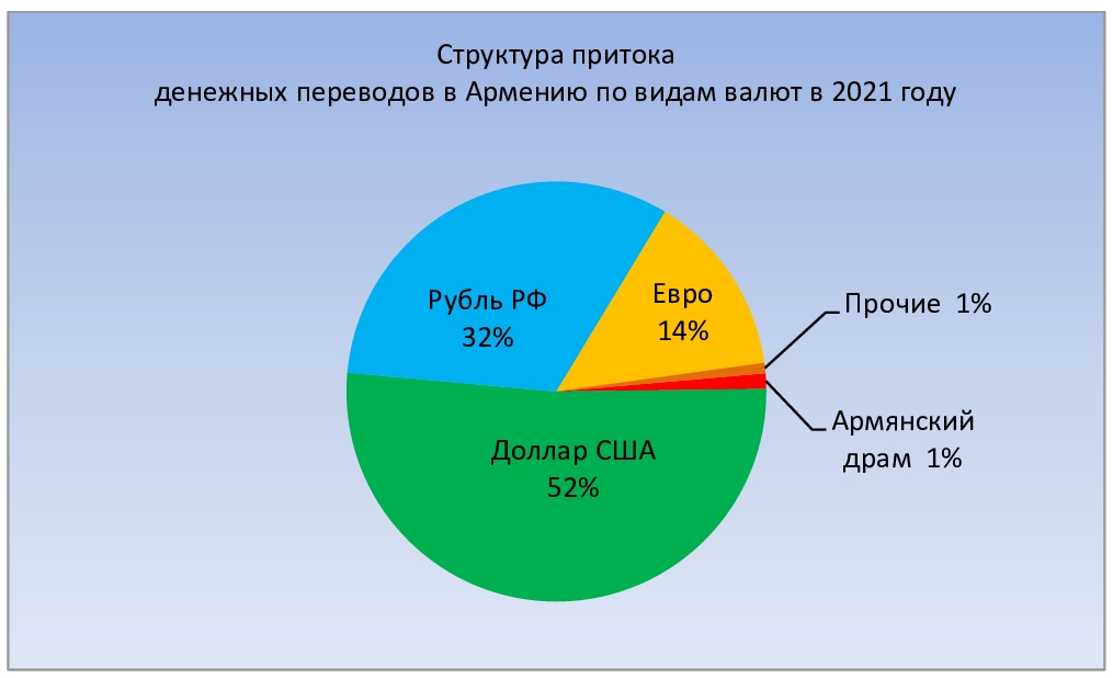 График 3. Структура переводов по валютам в 2021 году.jpg (158 KB)