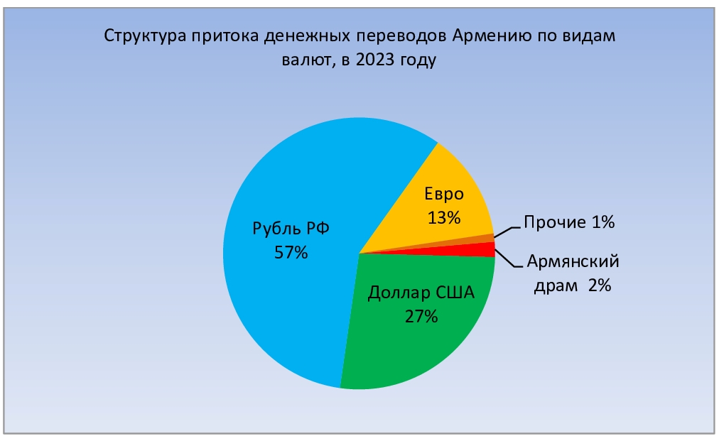 График 4. Структура переводов по валютам в 2023 году.jpg (156 KB)