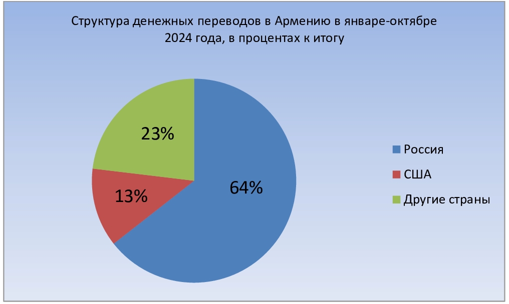 Новый График 2. Денежные переводы по странам в январе-октябре 2024 года.jpg (147 KB)