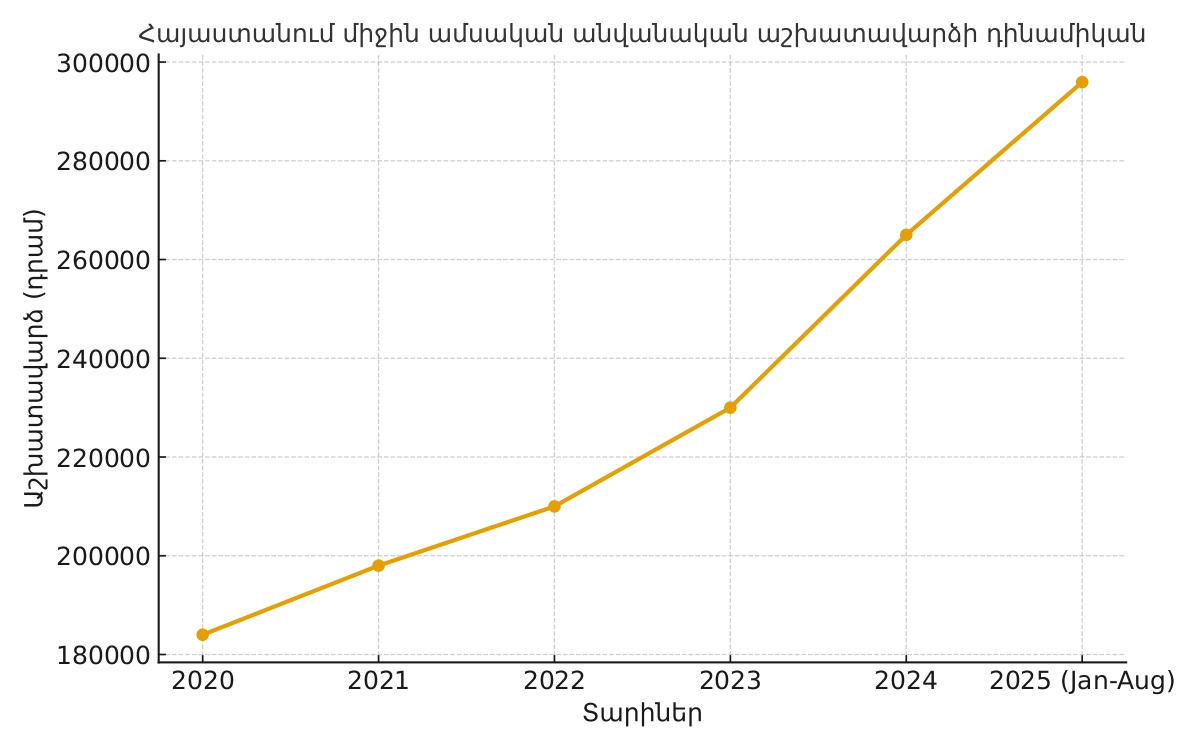 armenia_wages_2020_2025_page-0001.jpg (183 KB)