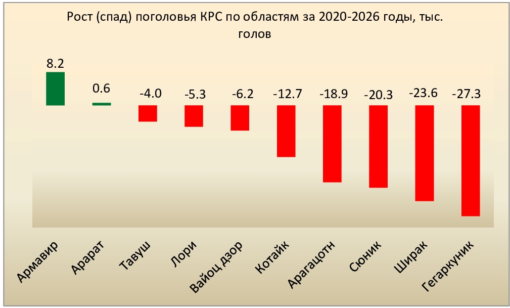 График 3. Рост-спад поголовья КРС по областям.jpg (175 KB)