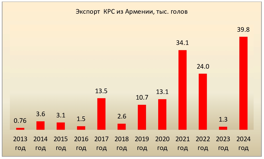 График 5 Экспорт КРС из Армении.jpg (168 KB)