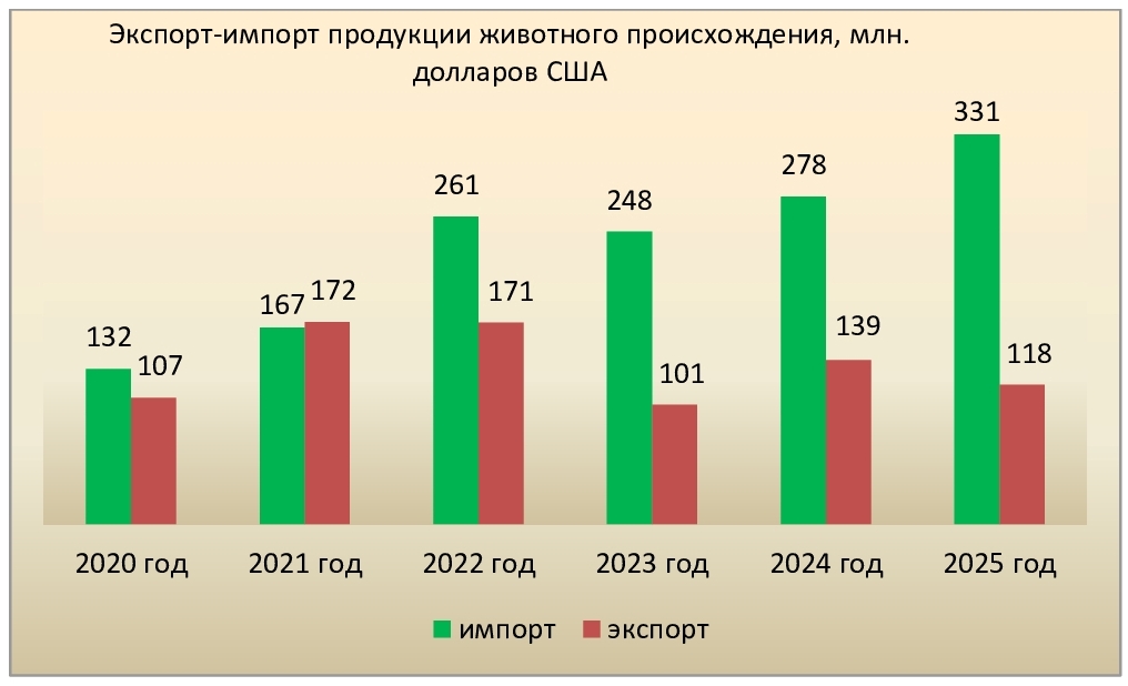 График 6 Экспорт-импорт продукции животноводства.jpg (175 KB)