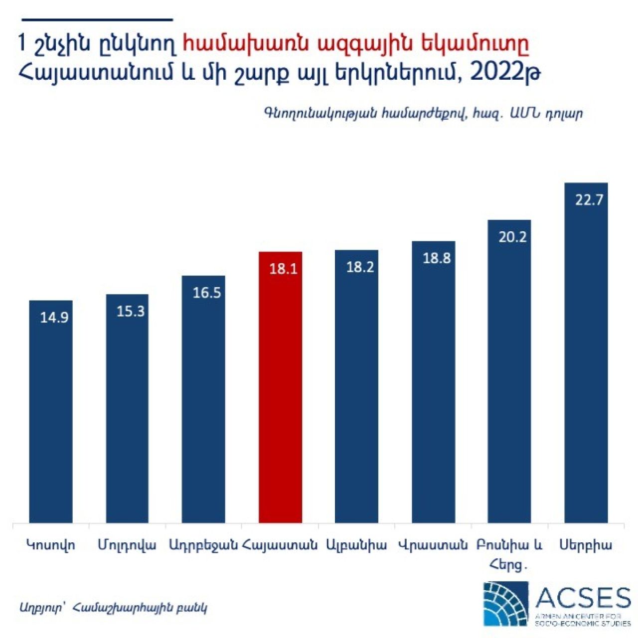 Համախառն ազգային եկամուտը Հայաստանում 2022թ-ին
