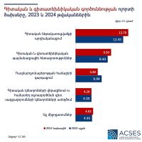 Գիտության ոլորտի ծախսերը 2024թ-ին