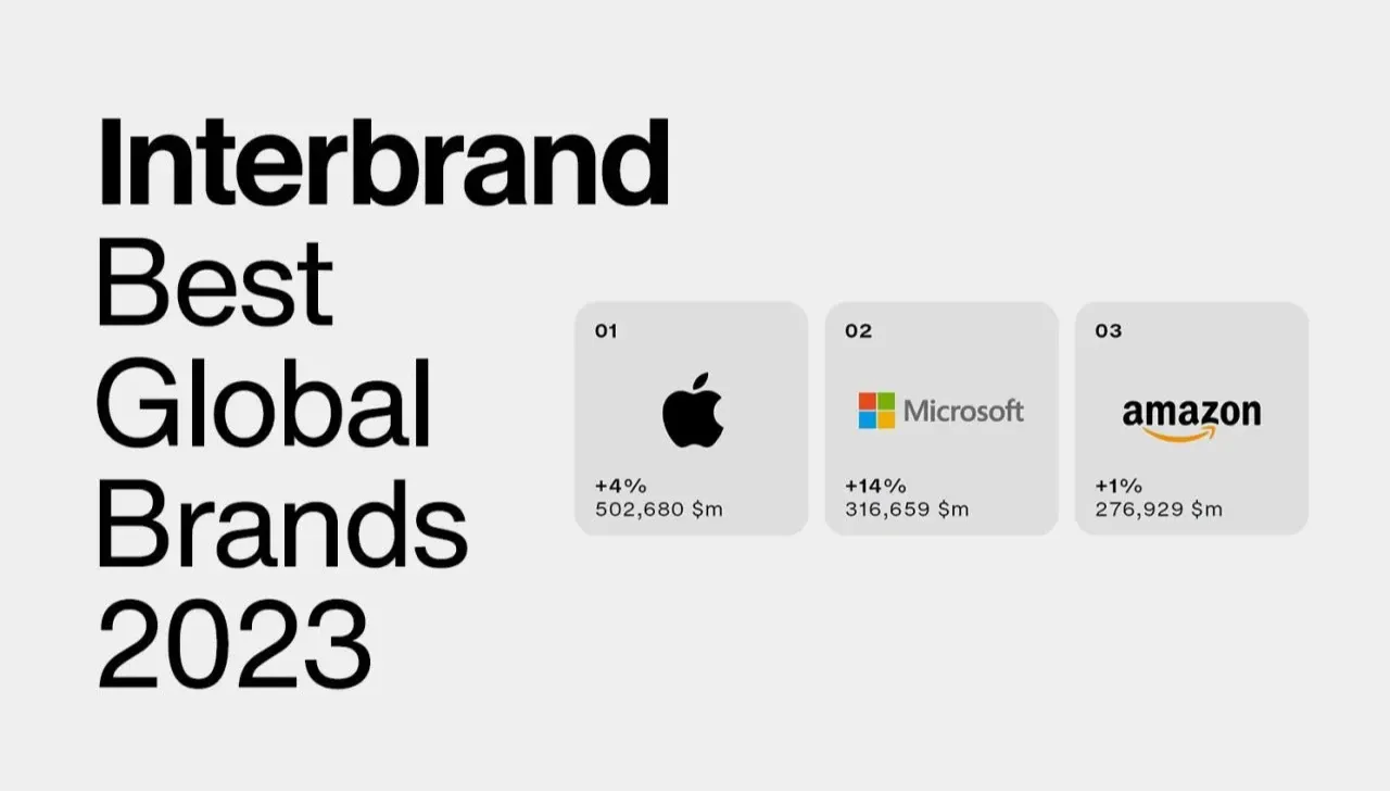 Interbrand. Աշխարհի ամենաթանկ բրենդները 2023թ. Առաջատարն Apple-ն է