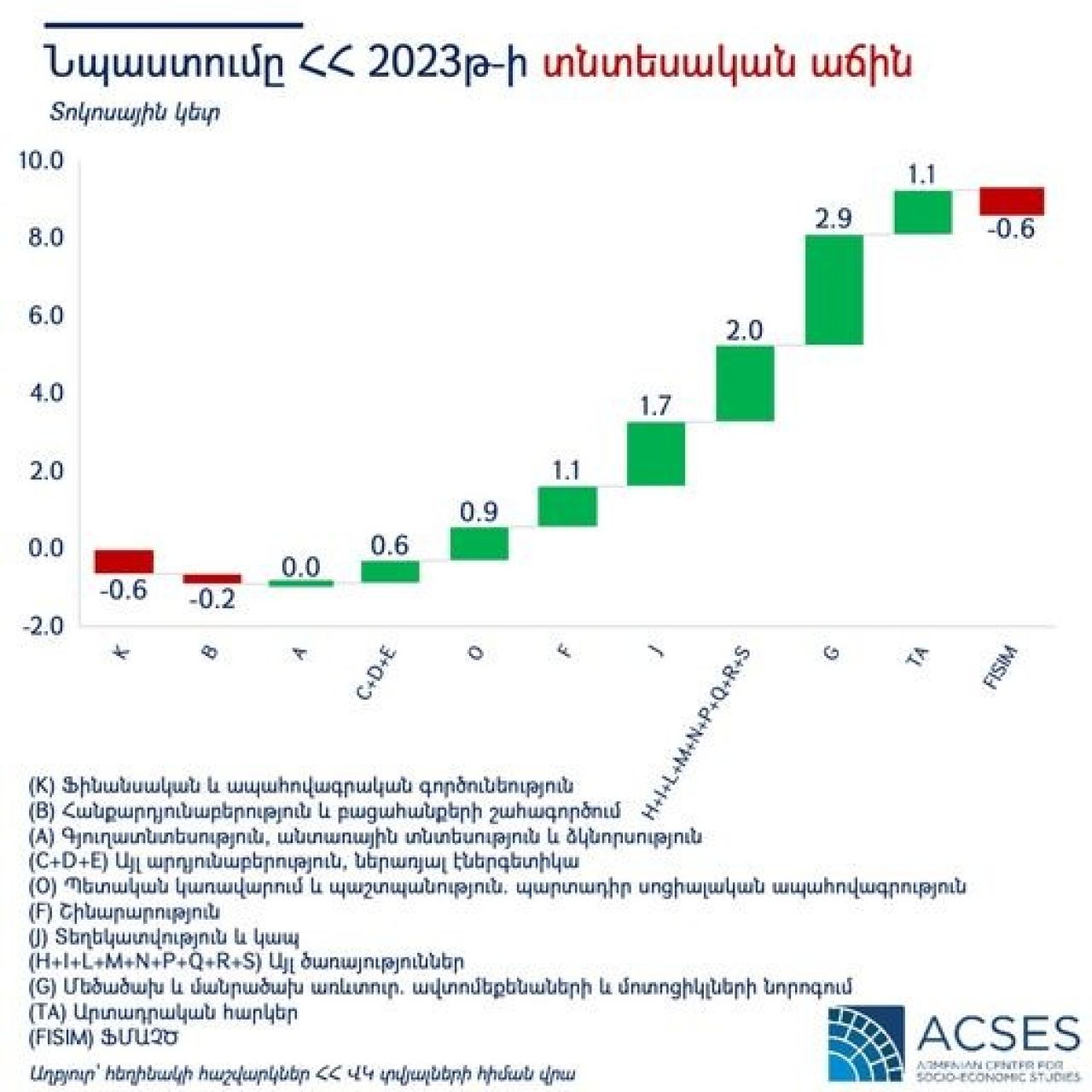 Հայաստանի տնտեսական աճը 2023թ-ին