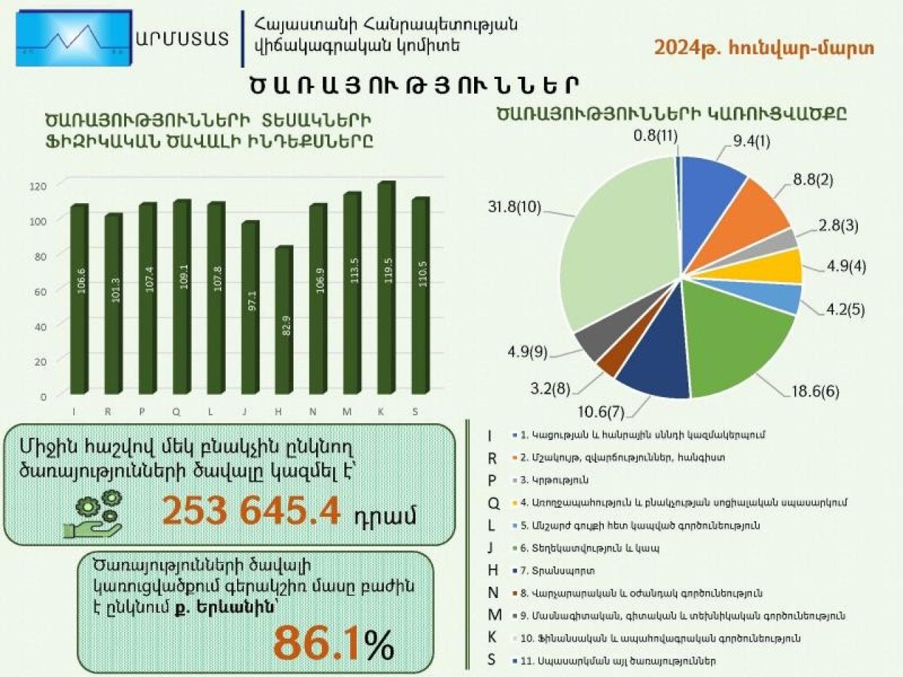 Ծառայությունները 2024թ. հունվար-մարտին․ ինֆոգրաֆիկա