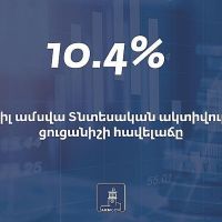 Շինարարությունն աճել է 17.8, արդյունաբերությունը՝ 16.3 տոկոսով