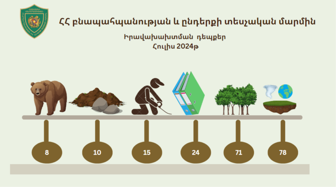 2024 թվականի հուլիս ամսվա ընթացքում բնապահպանության ոլորտում արձանագրվսծ խախտումներով ՀՀ պետական բյուջե մուտքագրվել է 18.257.136 ՀՀ դրամ