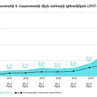 Sputnik. Հայաստան–ՌԴ ապրանքաշրջանառությունը 2024–ին կարող է գերազանցել 15 մլրդ դոլարը