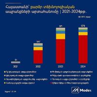 Modex. Հայաստանի՝ բարձր տեխնոլոգիական ապրանքների արտահանումը, 2021-2024թթ․