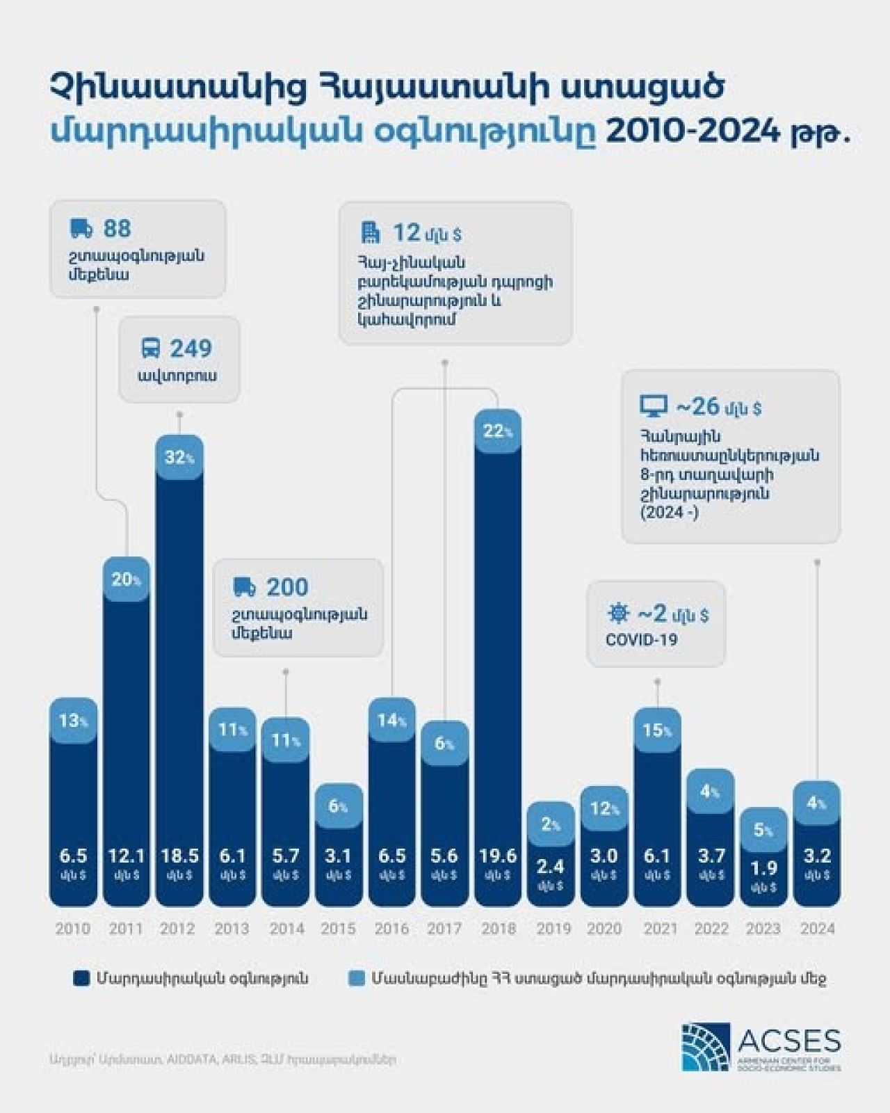 ACSES. Չինաստանի «փափուկ ուժի» դրսևորումը Հայաստանում