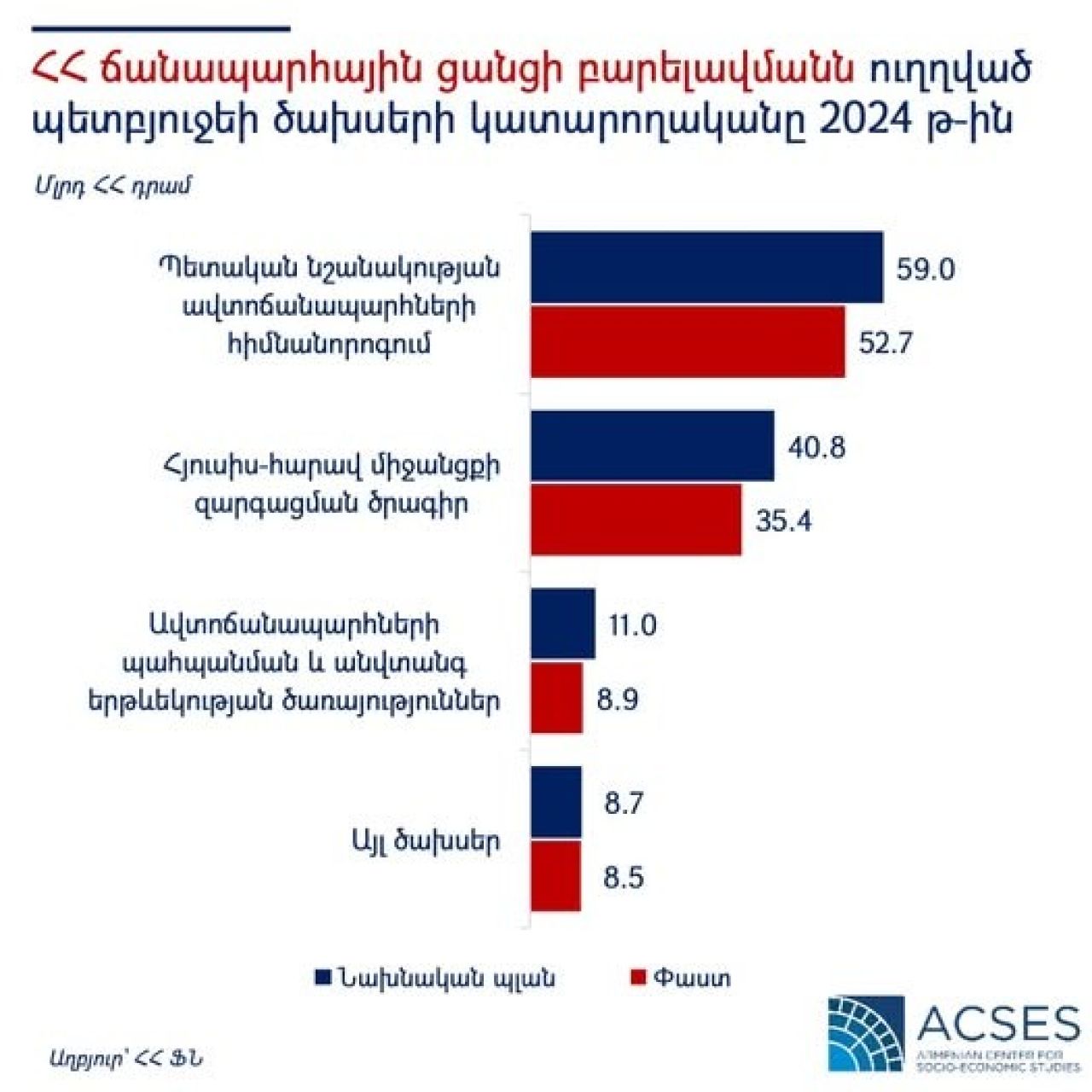 ACSES. ՀՀ ճանապարհային ցանցի բարելավմանն ուղղված պետբյուջեի ծախսերի կատարողականը 2024 թ-ին