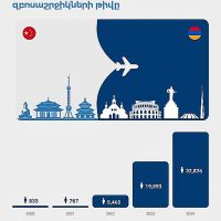 ACSES. Չինացի զբոսաշրջիկների հոսքը Հայաստան վերջին տարիներին ակտիվանում է