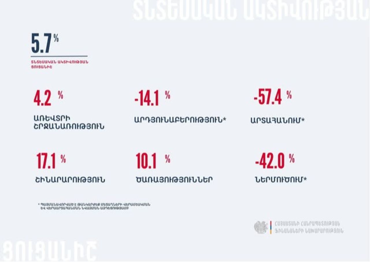Տնտեսական ակտիվության ցուցանիշն աճել է