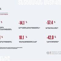 Տնտեսական ակտիվության ցուցանիշն աճել է