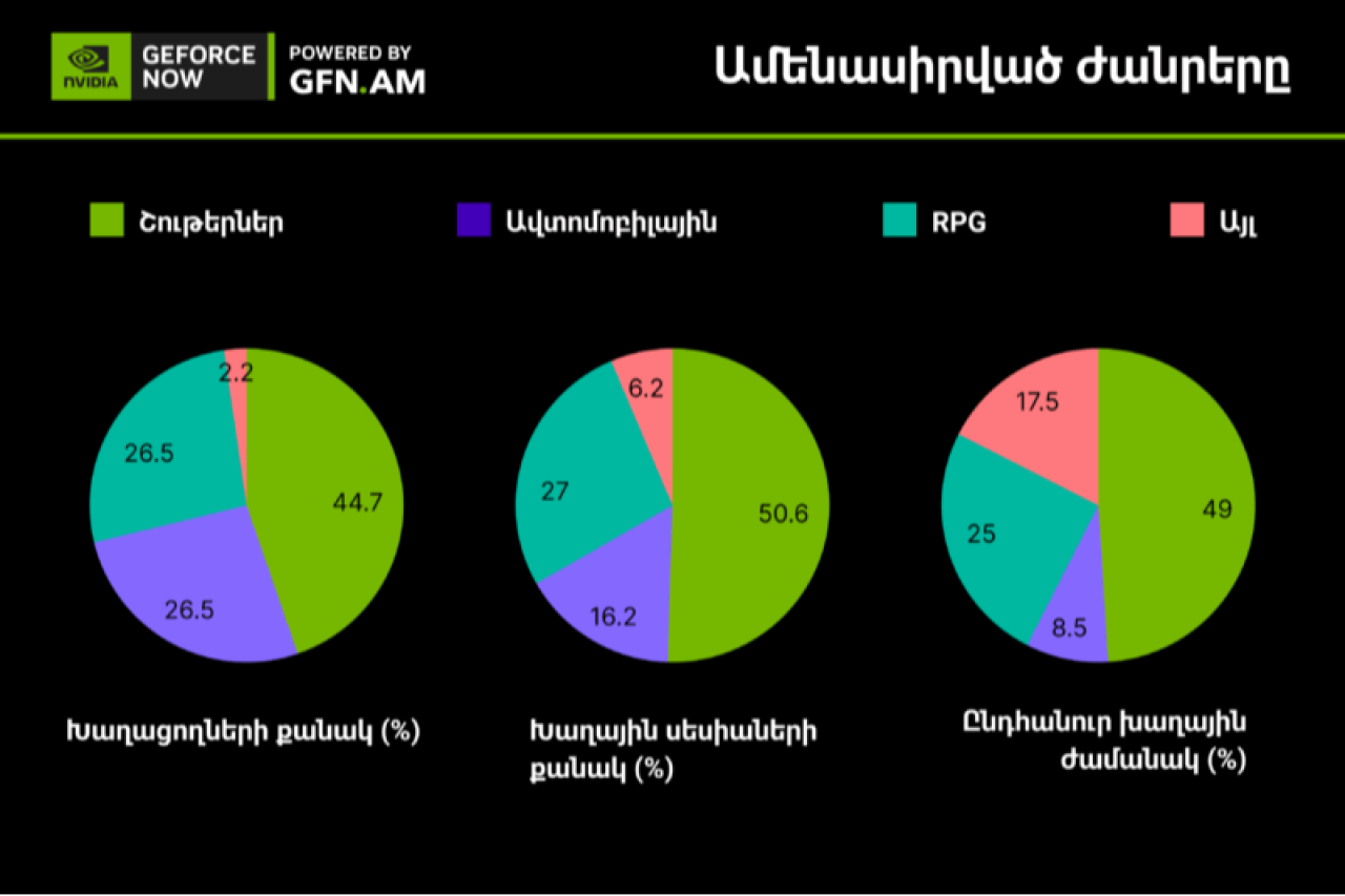 Ի՞նչ են խաղում հայ գեյմերները. GFN.AM-ը հրապարակել վիճակագրությունը
