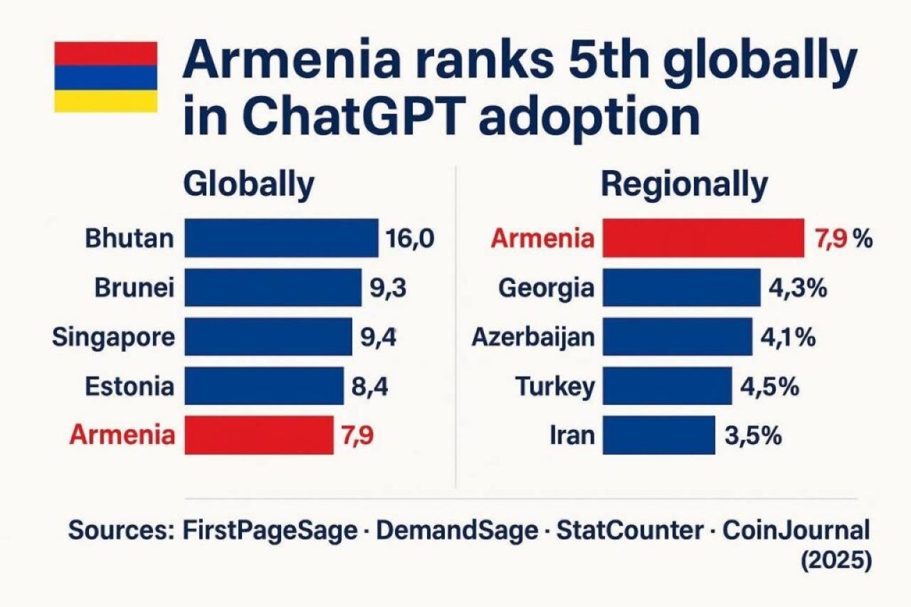 Հայաստանը ChatGPT-ի օգտագործմամբ համաշխարհային առաջատարներից է