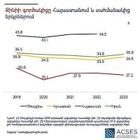 ACSES. Ջինիի գործակիցը Հայաստանում և սահմանակից երկրներում