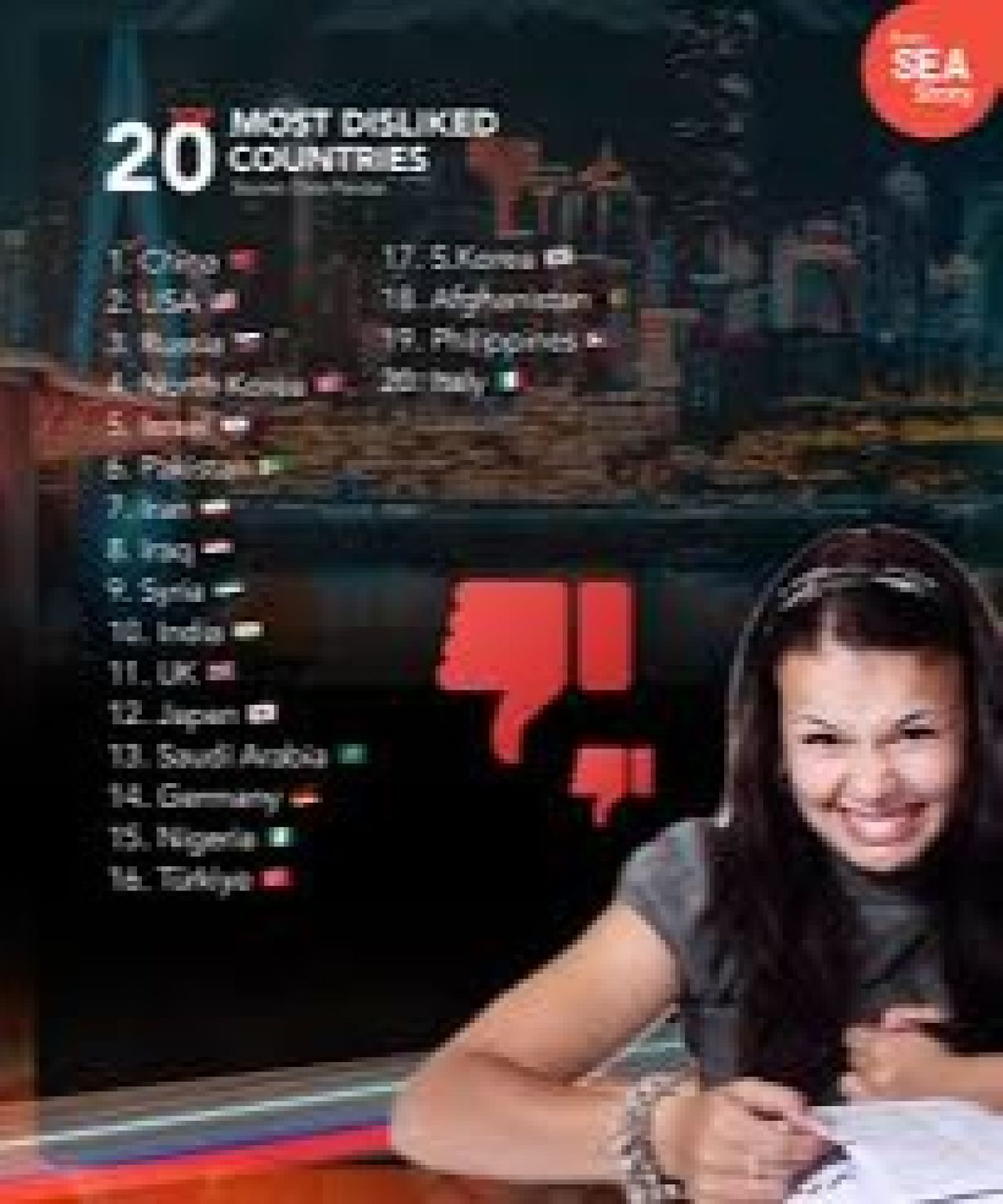 Ամենաչսիրված երկրների ցանկում են  նաև մեր հարևաններ Իրանը և Թուրքիան,  առաջին տեղում Չինաստանն է