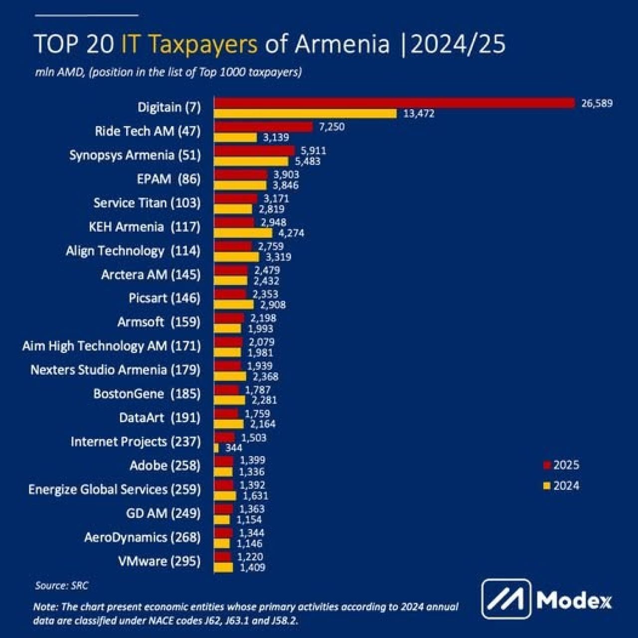 ՏՏ ոլորտի խոշոր հարկատուների հարկային ցուցանիշները 2024-2025-ին