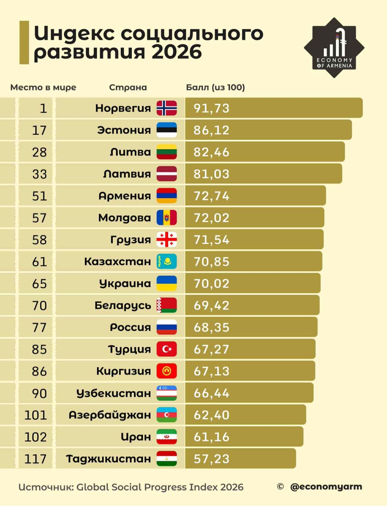 Հայաստանն ամրապնդում է դիրքերը բազային ցուցանիշներով. Global Social Progress Index 2026-ի զեկույցը
