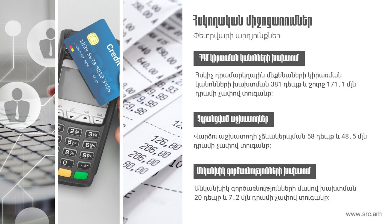 Հարկ վճարողների մոտ արձանագրվել է ՀԴՄ-ների կիրառման կանոնների խախտման 381 դեպք