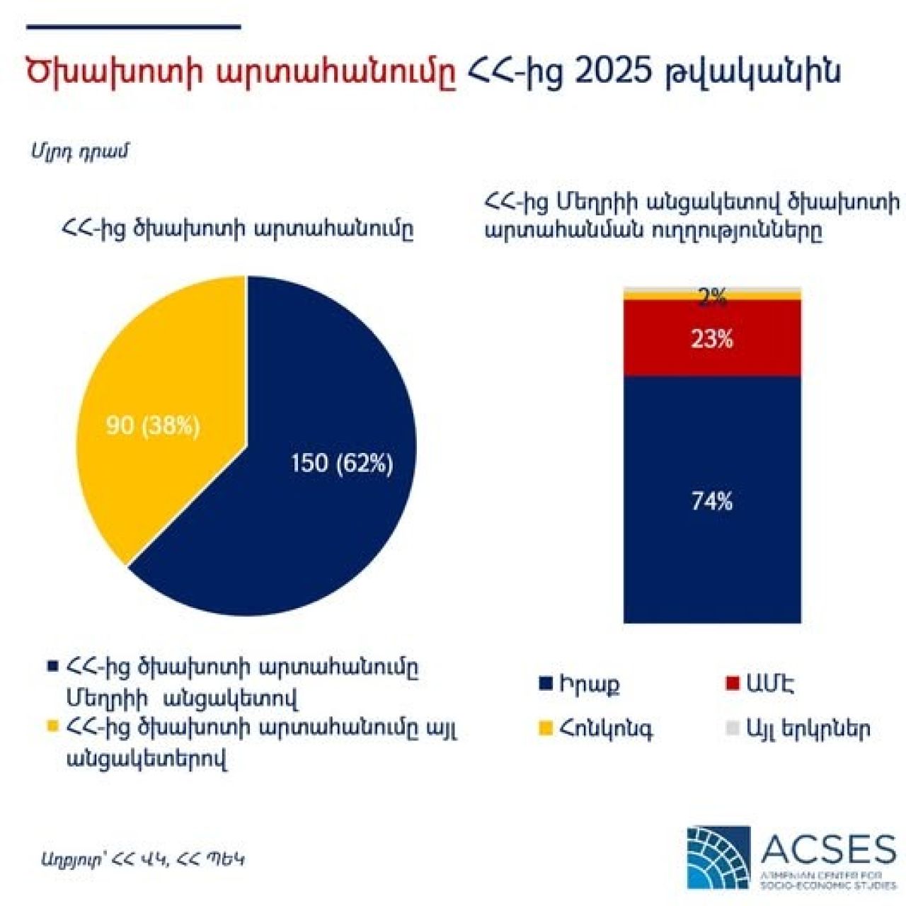 ACSES.  Իրանով տրանզիտի խափանումը խոցելի կդարձնի ՀՀ-ից ծխախոտի արտահանումը