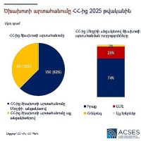 ACSES.  Իրանով տրանզիտի խափանումը խոցելի կդարձնի ՀՀ-ից ծխախոտի արտահանումը