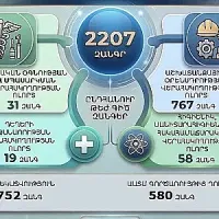 ԱԱՏՄ թեժ գիծ ծառայության հեռախոսահամարով 2026-ի առաջին եռամսյակում ստացվել է 2207 զանգ