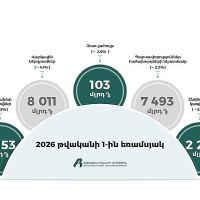 ՀՀ առևտրային բանկերի 2026թ. 1-ին եռամսյակի գործունեության հիմնական ցուցանիշները. ՀԲՄ