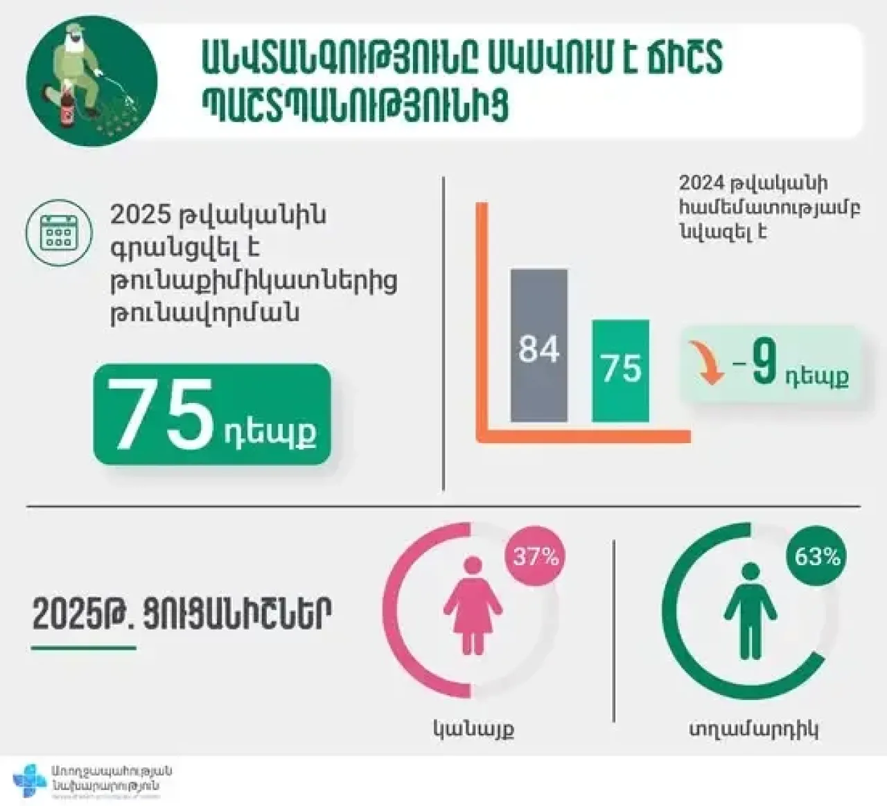 Թունաքիմիկատների օգտագործման անվտանգության կանոնները