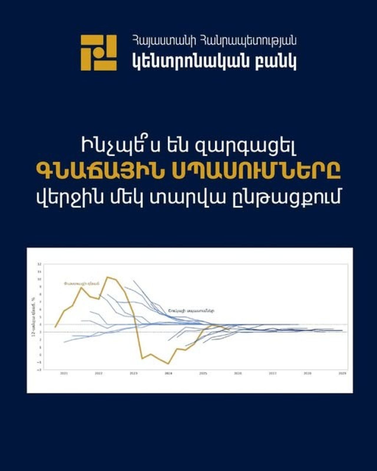 Ինչպե՞ս են զարգացել գնաճային սպասումները վերջին մեկ տարվա ընթացքում. ԿԲ