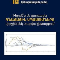 Ինչպե՞ս են զարգացել գնաճային սպասումները վերջին մեկ տարվա ընթացքում. ԿԲ