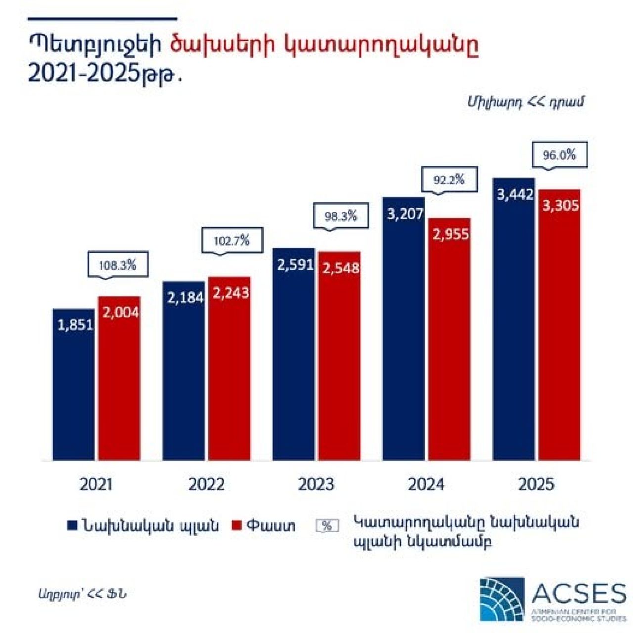 ACSES. Պետական բյուջեի ծախսերի կատարողականը 2021-2025 թթ․