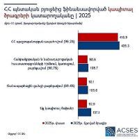 ACSES. ՀՀ պետական բյուջեի կապիտալ ծրագրերը 2025թ-ին