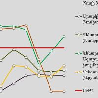 Երևանում փոշու պարունակությունը գերազանցել է սահմանային թույլատրելի կոնցենտրացիան