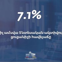 Ապրիլին Հայաստանում ՏԱՑ-ի հավելաճը կազմել է 7.1%