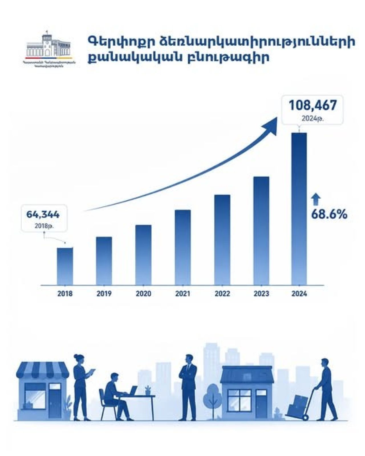 Էկոնոմիկայի նախարարություն. Ի՞նչ դեր ունի գերփոքր բիզնեսը Հայաստանի տնտեսությունում