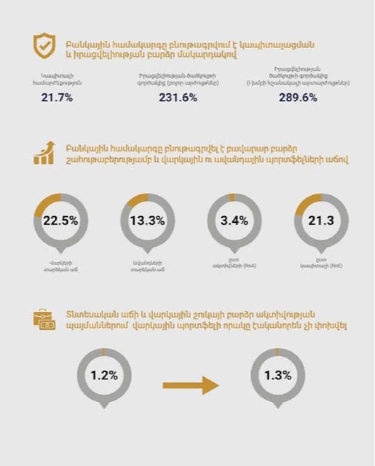 ԿԲ-ն հրապարակել է մի քանի փաստ «Ֆինանսական կայունության հաշվետվություն 2025»-ից