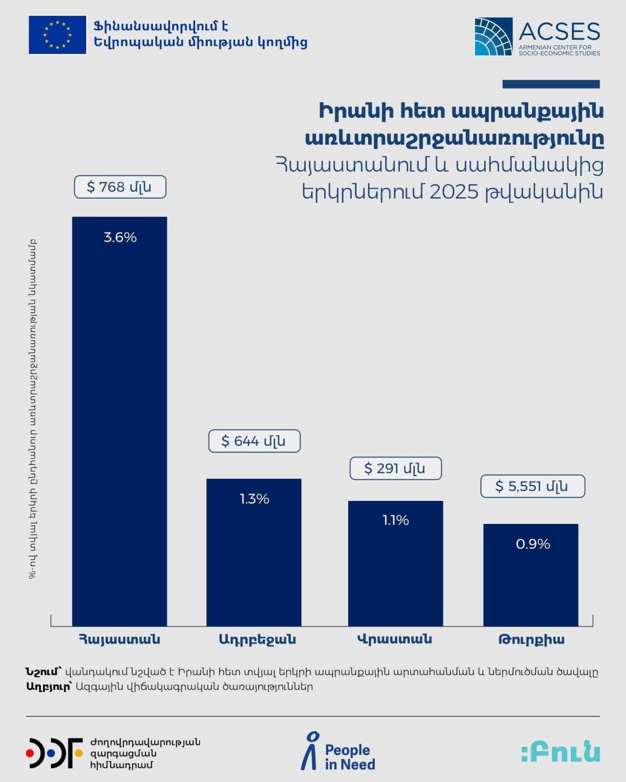 ACSES․ Ինչ դեր ունի Իրանը Հայաստանի և սահմանակից երկրների արտաքին առևտրում