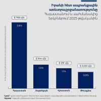 ACSES․ Ինչ դեր ունի Իրանը Հայաստանի և սահմանակից երկրների արտաքին առևտրում