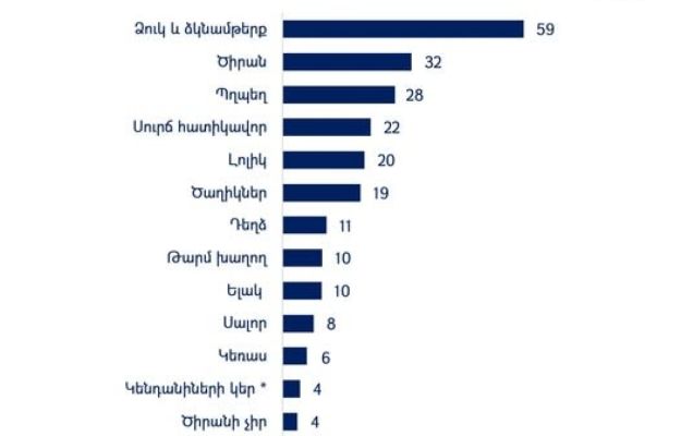ACSES.Գործող ռուսական սահմանափակումների հնարավոր ազդեցությունը ՀՀ արտահանման վրա, 2026