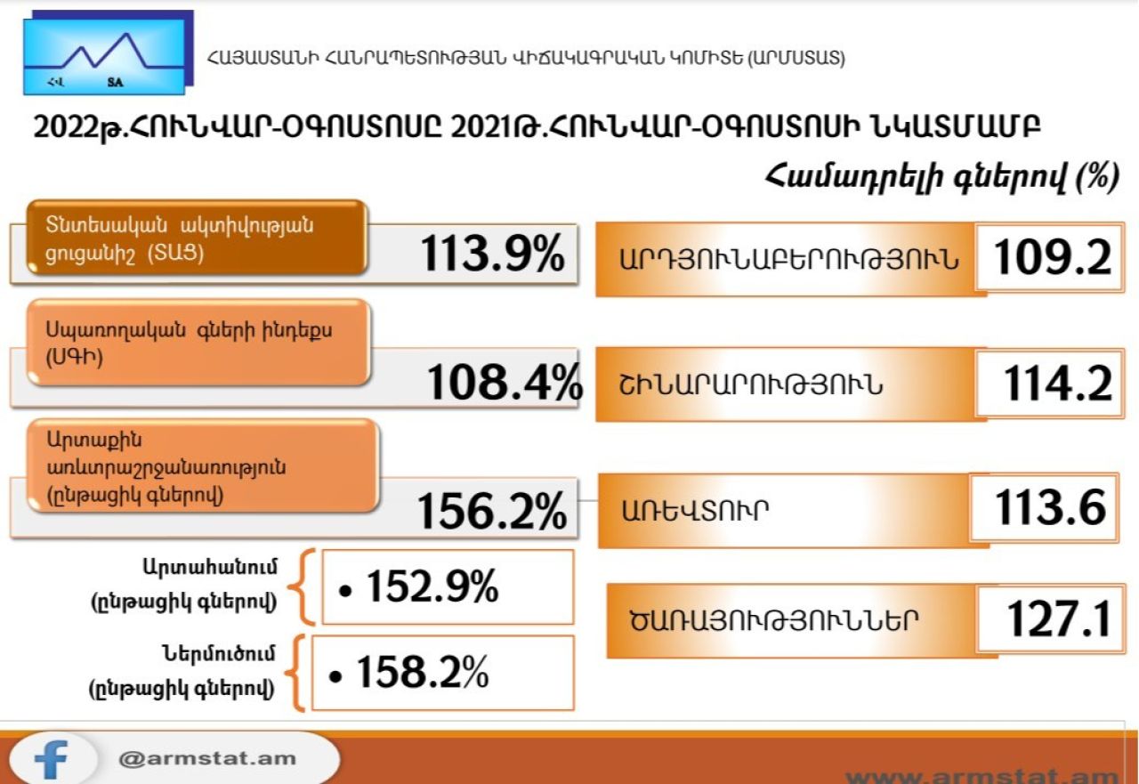 2022թ. հունվար-օգոստոսին Հայաստանում տնտեսական ակտիվության ցուցանիշն աճել է 13.9%-ով