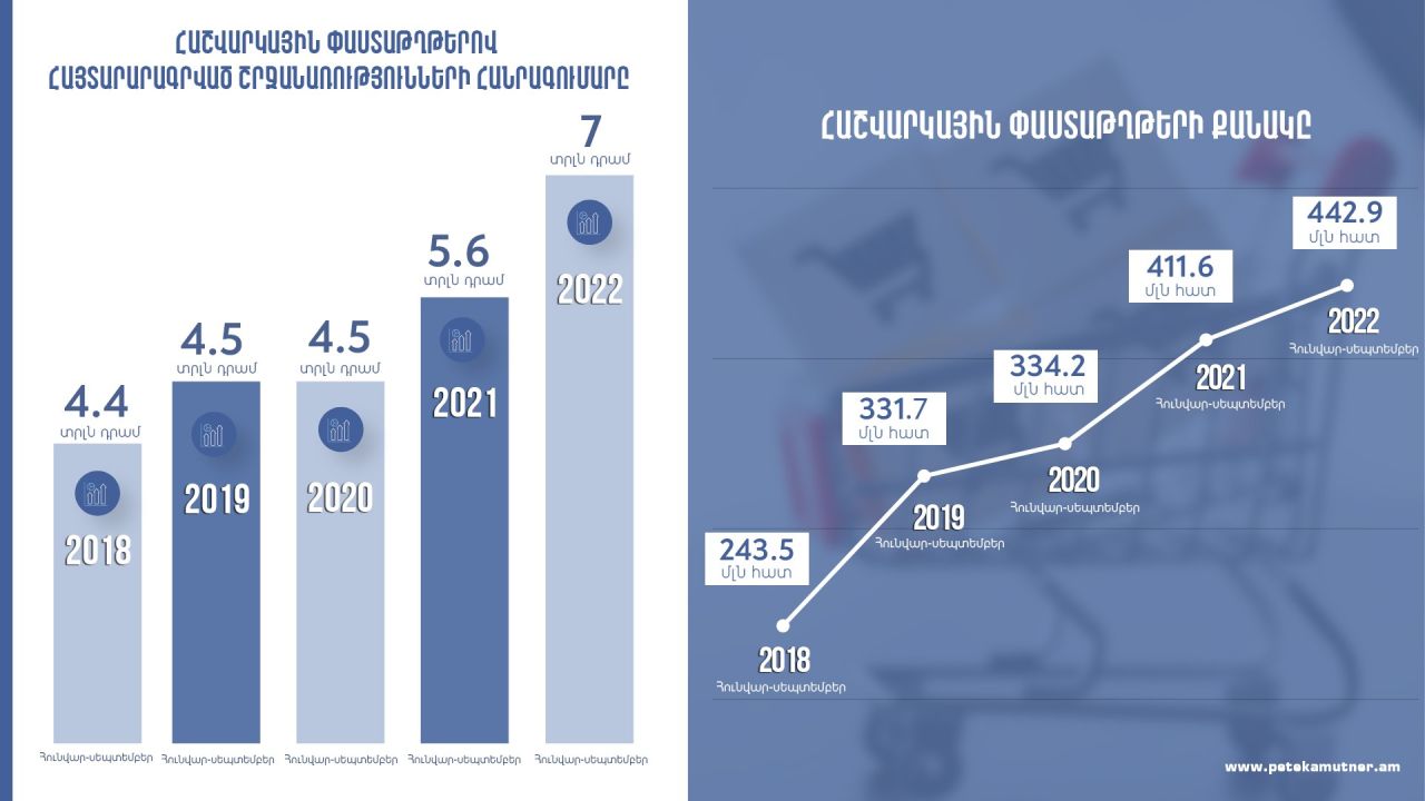 ՀԱՇՎԱՐԿԱՅԻՆ ՓԱՍՏԱԹՂԹԵՐՈՎ ԱՊԱՀՈՎՎԱԾ ՇՐՋԱՆԱՌՈՒԹՅՈՒՆՆ ԱՃԵԼ Է 25%-ՈՎ