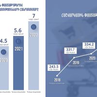ՀԱՇՎԱՐԿԱՅԻՆ ՓԱՍՏԱԹՂԹԵՐՈՎ ԱՊԱՀՈՎՎԱԾ ՇՐՋԱՆԱՌՈՒԹՅՈՒՆՆ ԱՃԵԼ Է 25%-ՈՎ