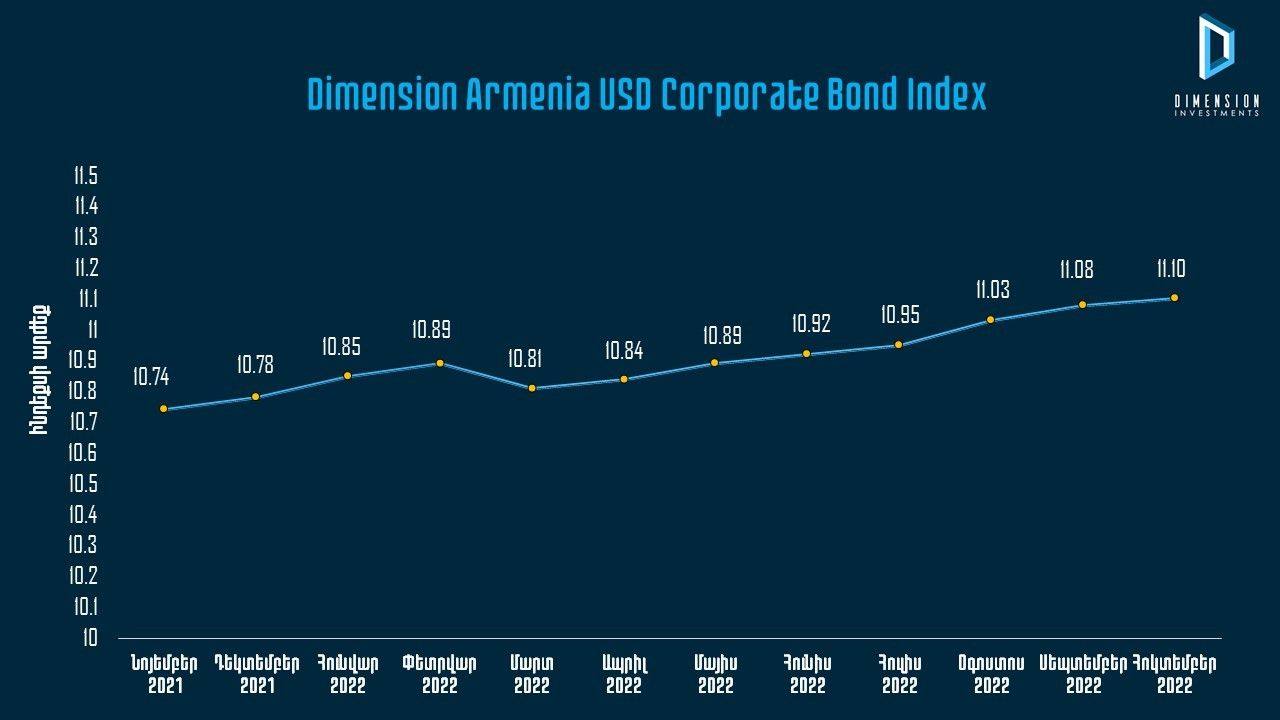 Dimension Armenia USD Corporate Bond Index-ում ընդգրկված են 44 պարտատոմսեր